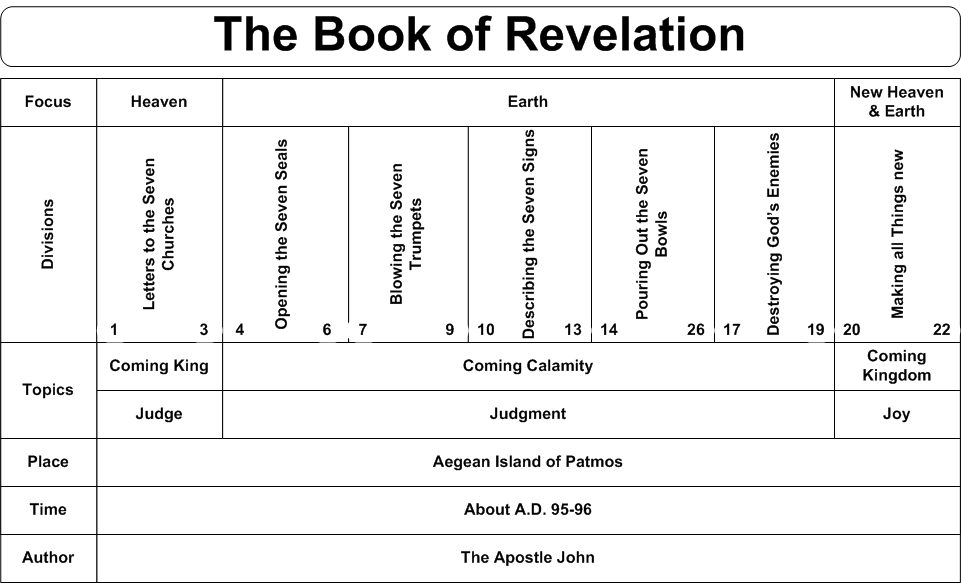 Book Of Revelation Charts