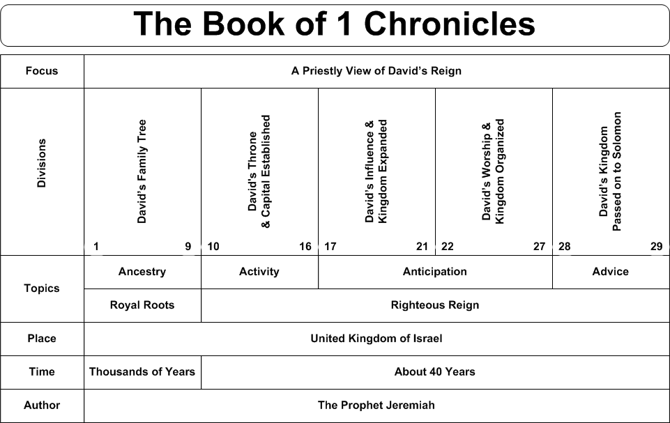 Chronicles Genealogy Chart
