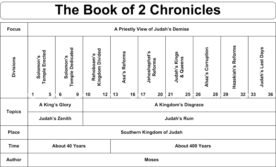 Chronicles Genealogy Chart