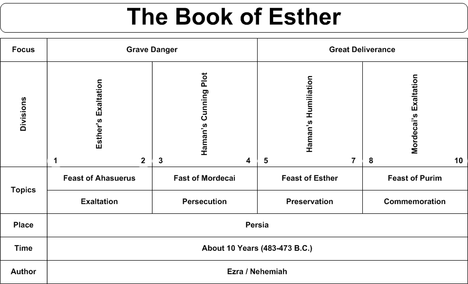 Swartzentrover Com Book Chart Esther