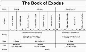 Old Testament Books Chart