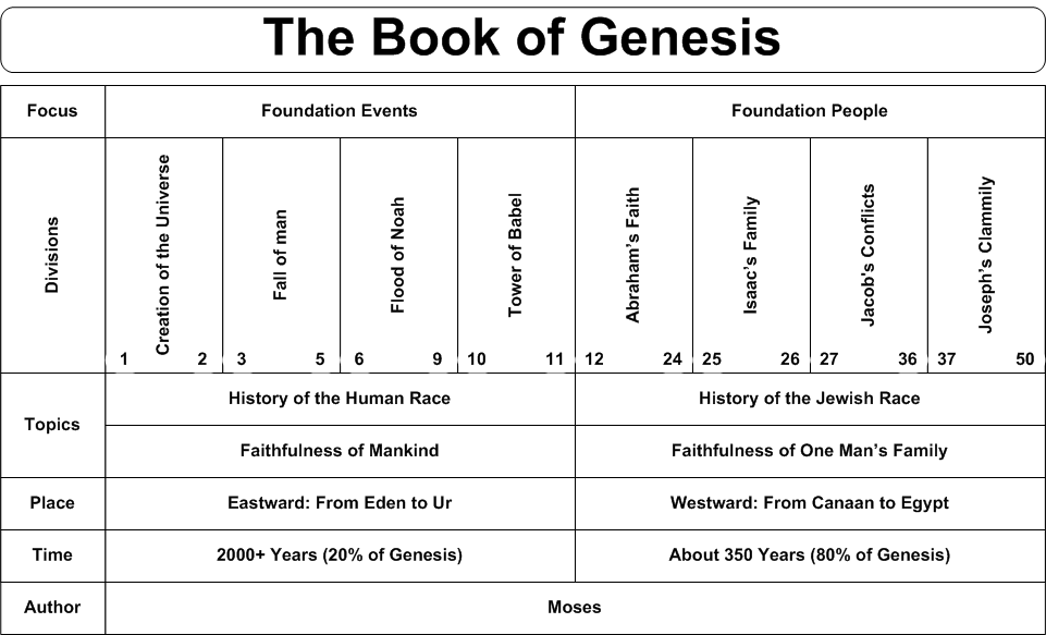 Genesis Genealogy Chart