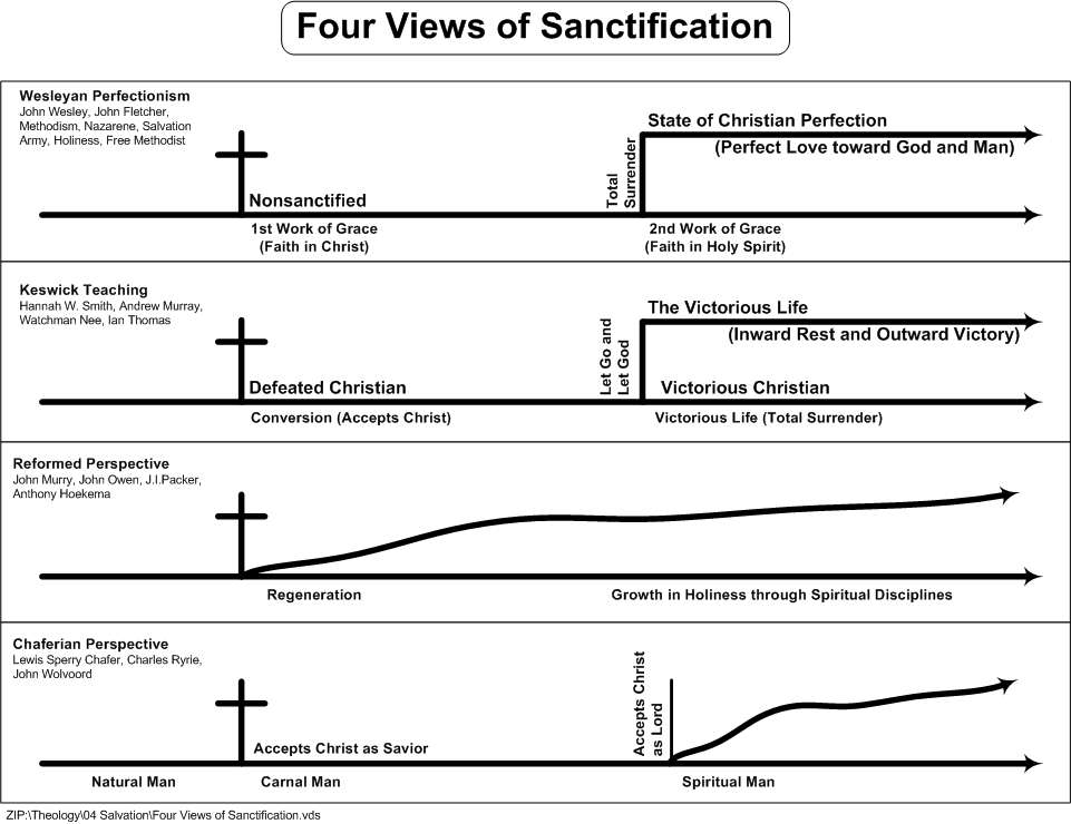 Sanctification Chart