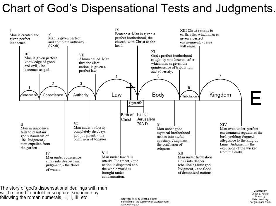 Dispensational Theology Chart