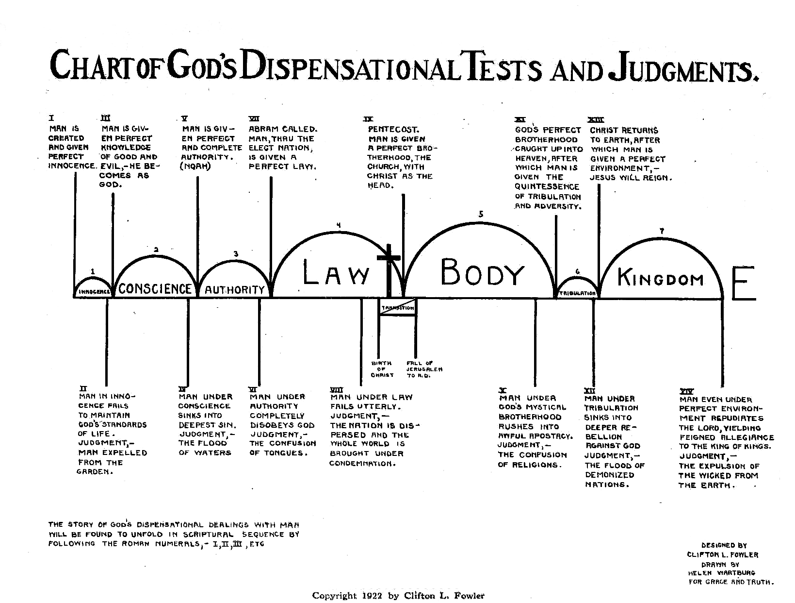 Dispensational Theology Chart