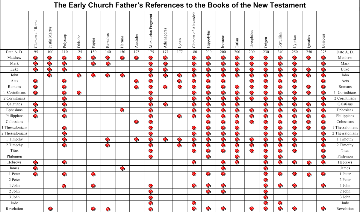 Early Church Fathers references to NT