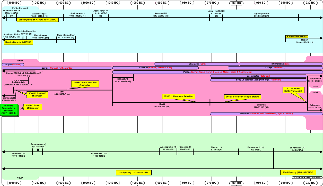 Books Of The Bible Timeline Chart