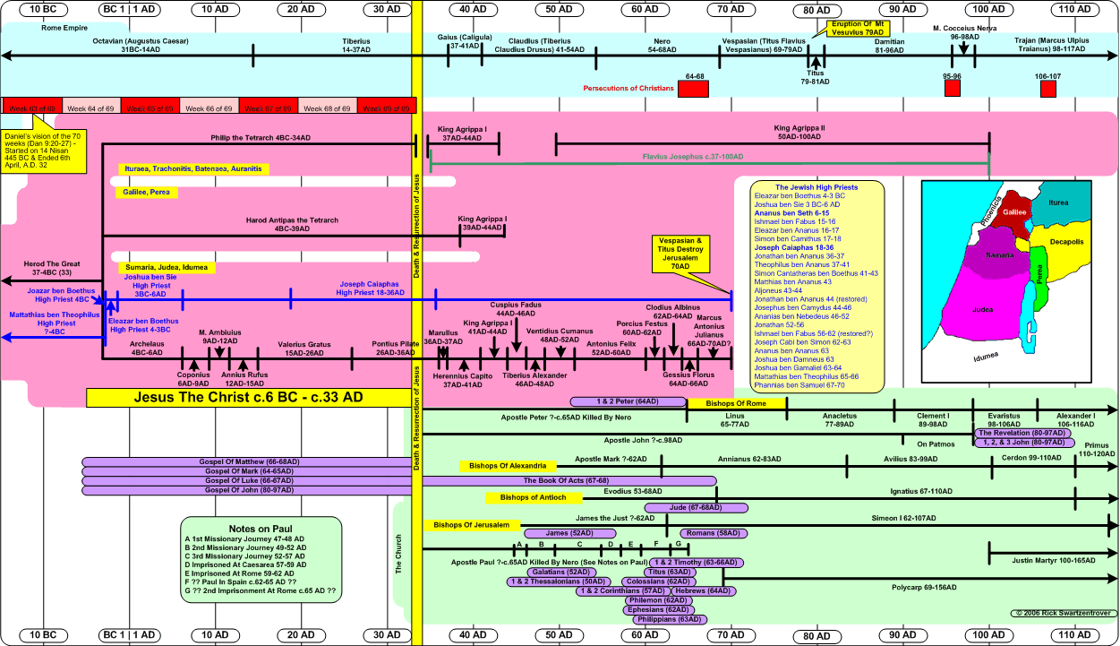 New Testament Chronology Chart