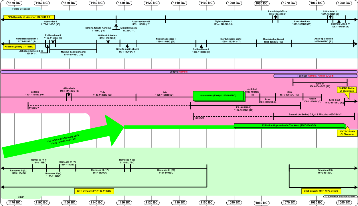 Judges Of Israel Chart