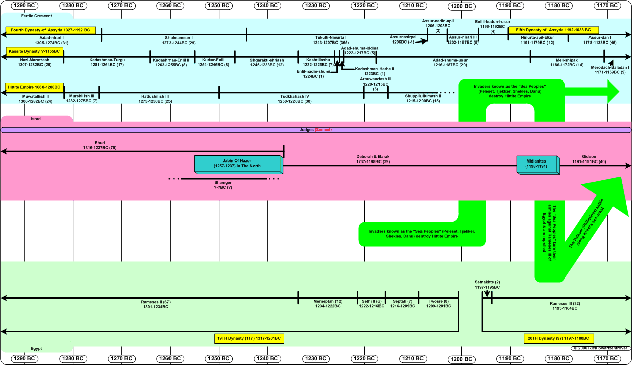 Judges Of Israel Chart