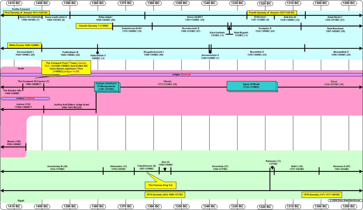 Bc Ad Timeline Chart