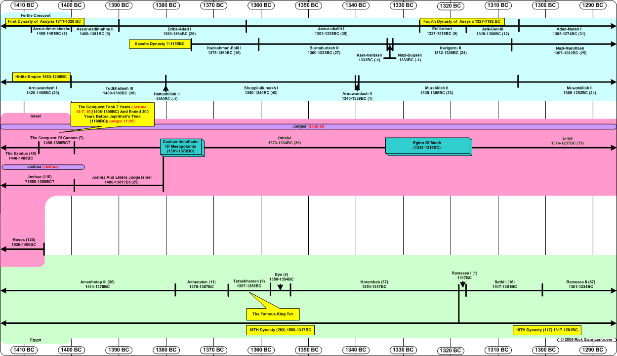 Judges Of Israel Chart