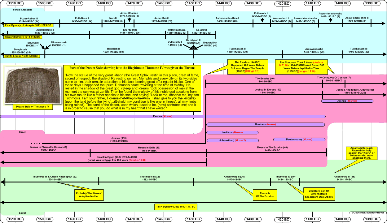 Moses Timeline Chart