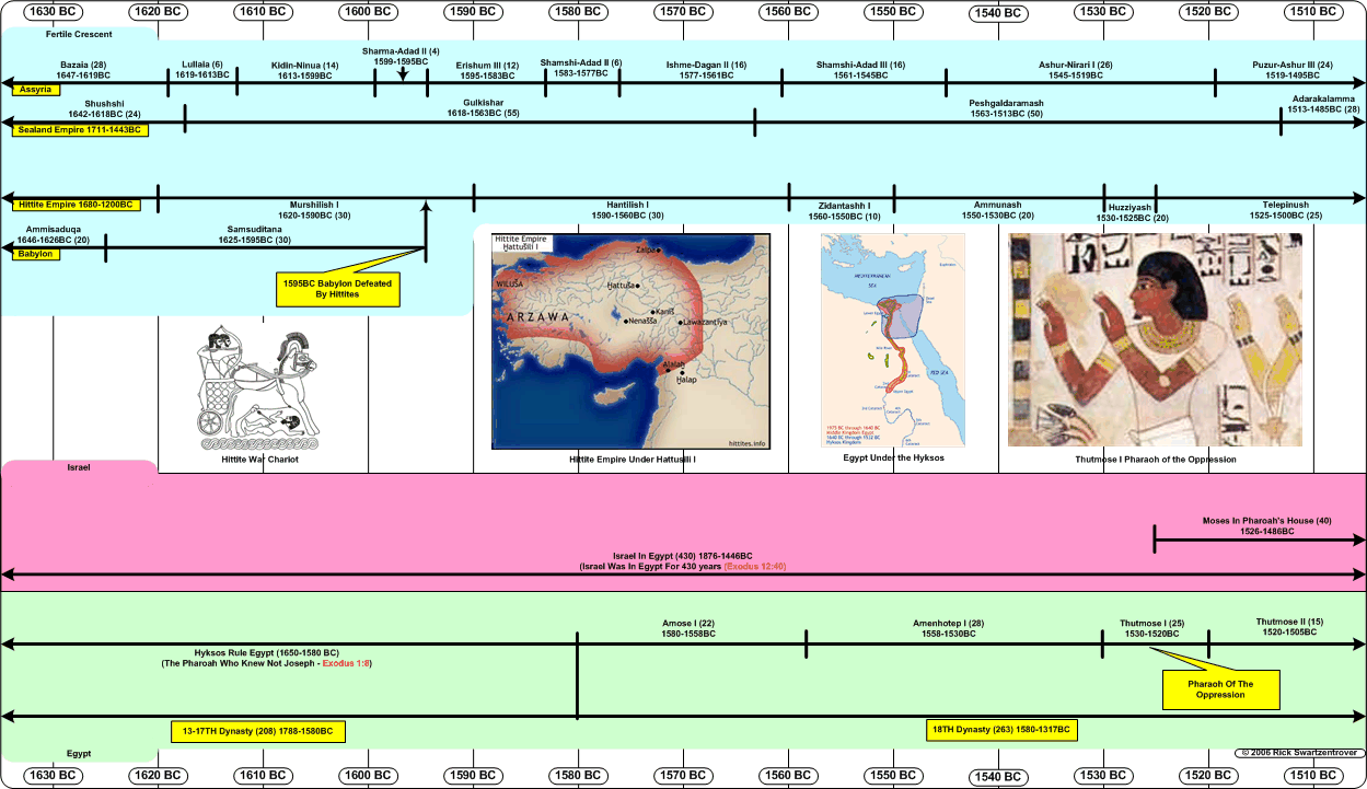 Moses Timeline Chart