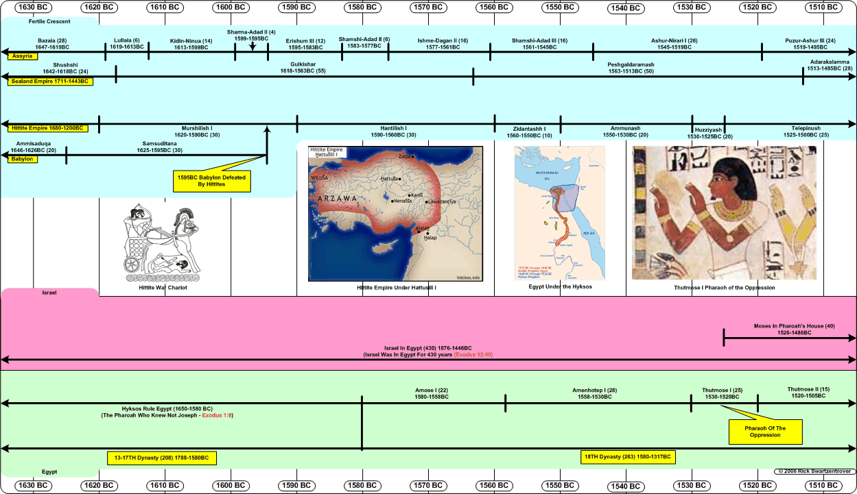 The Bible Timeline Chart Pdf