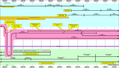 Old Testament Chronology Chart