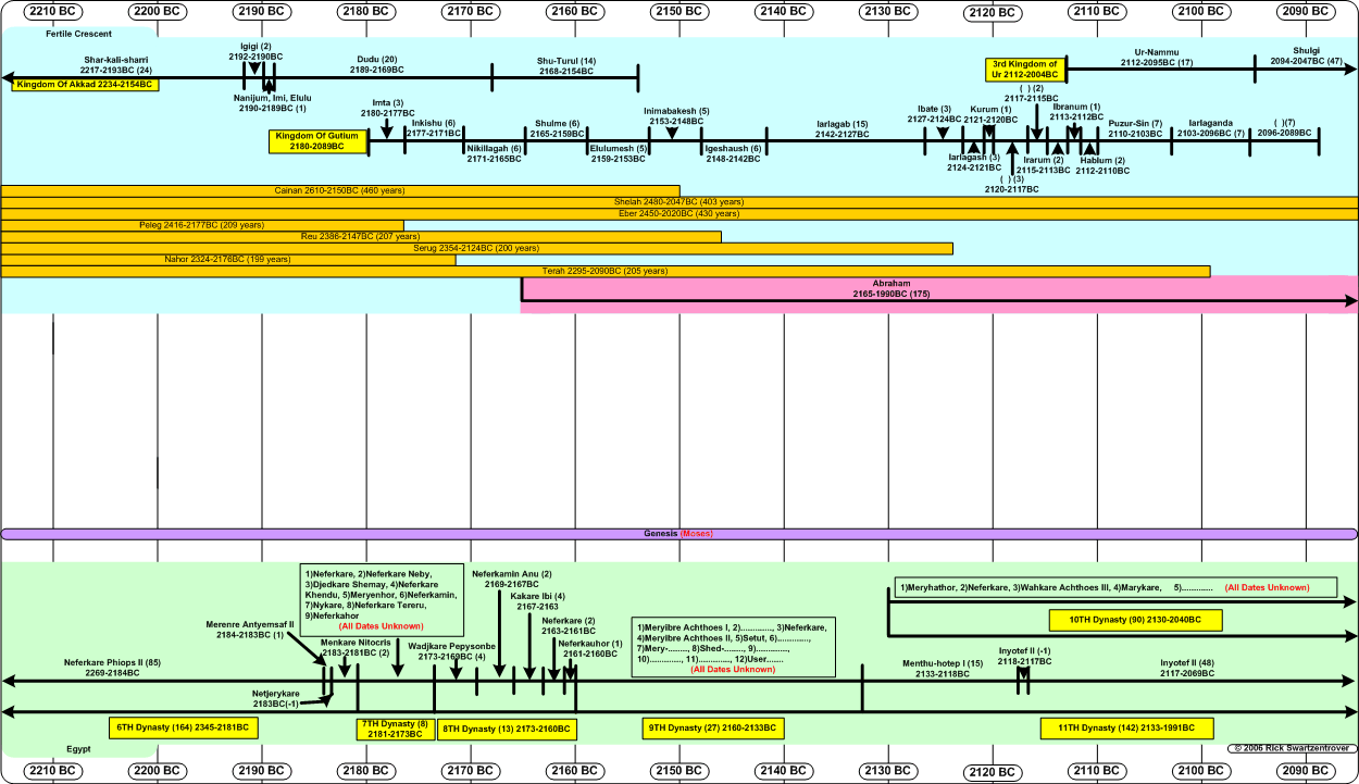 bible history timeline poster