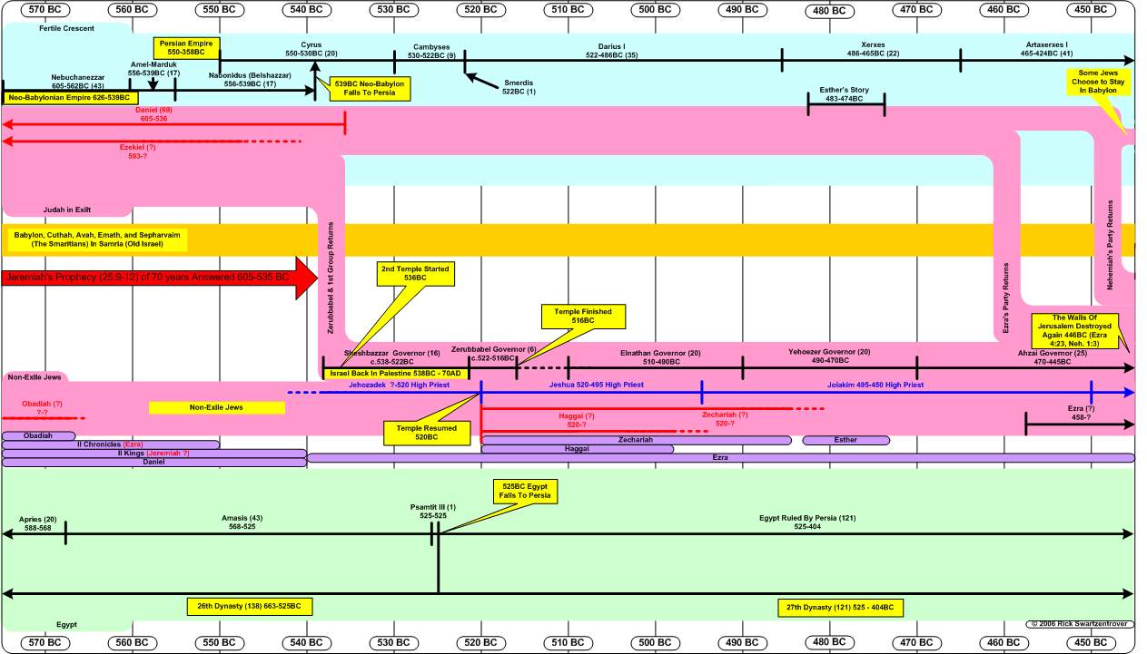 Timeline 570-450 BC (The Exile Part 2)