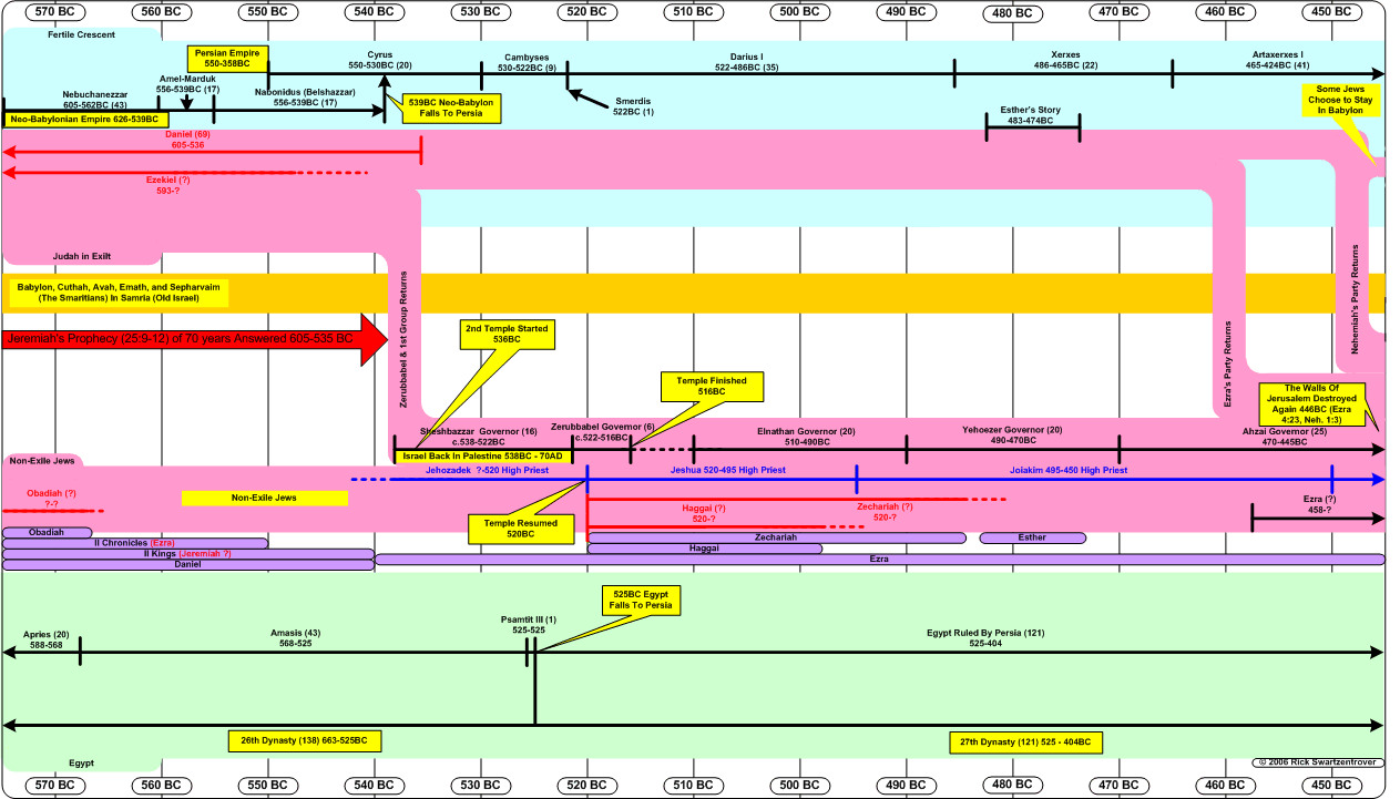 Israel Captivity Timeline Chart