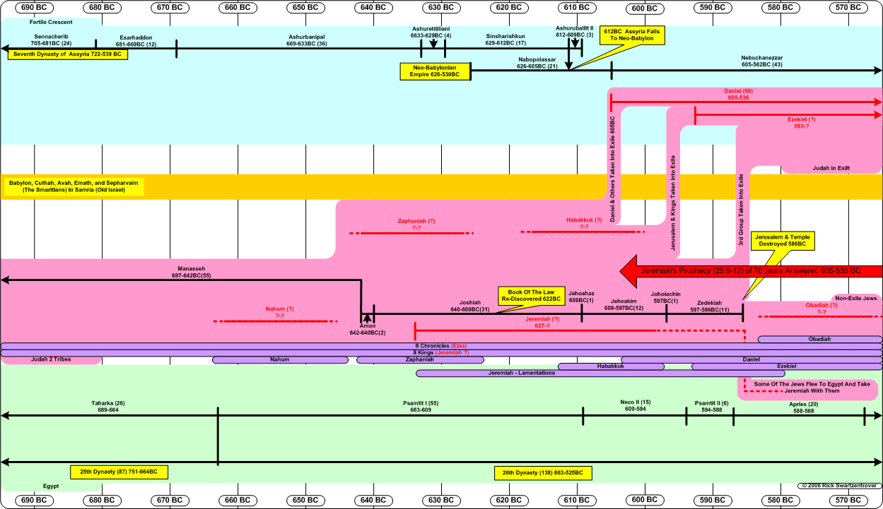 Daniel Timeline Chart