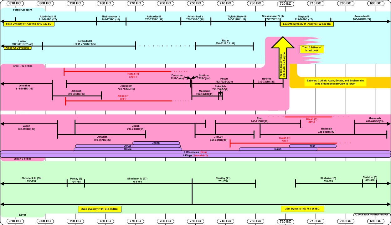 Israel Captivity Timeline Chart