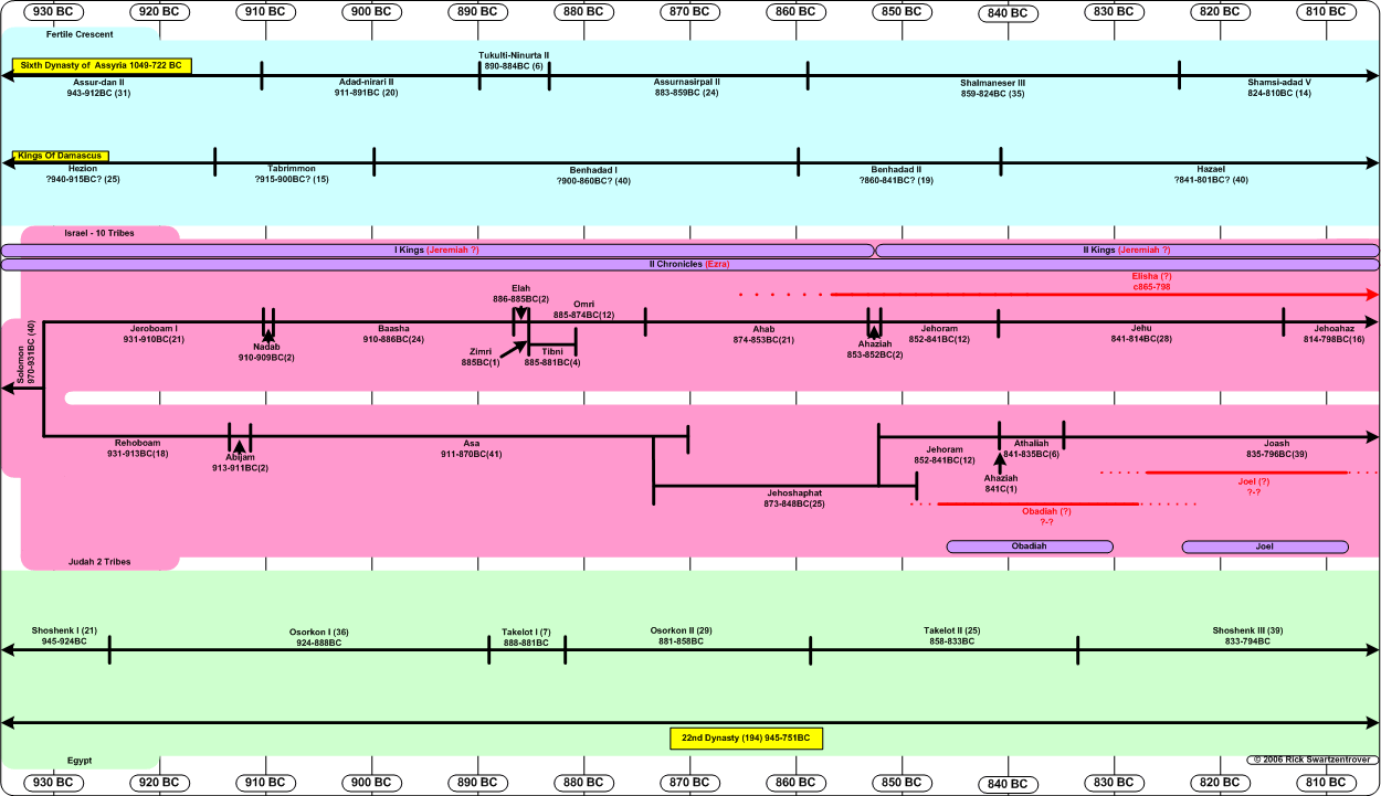 Bc Ad Timeline Chart