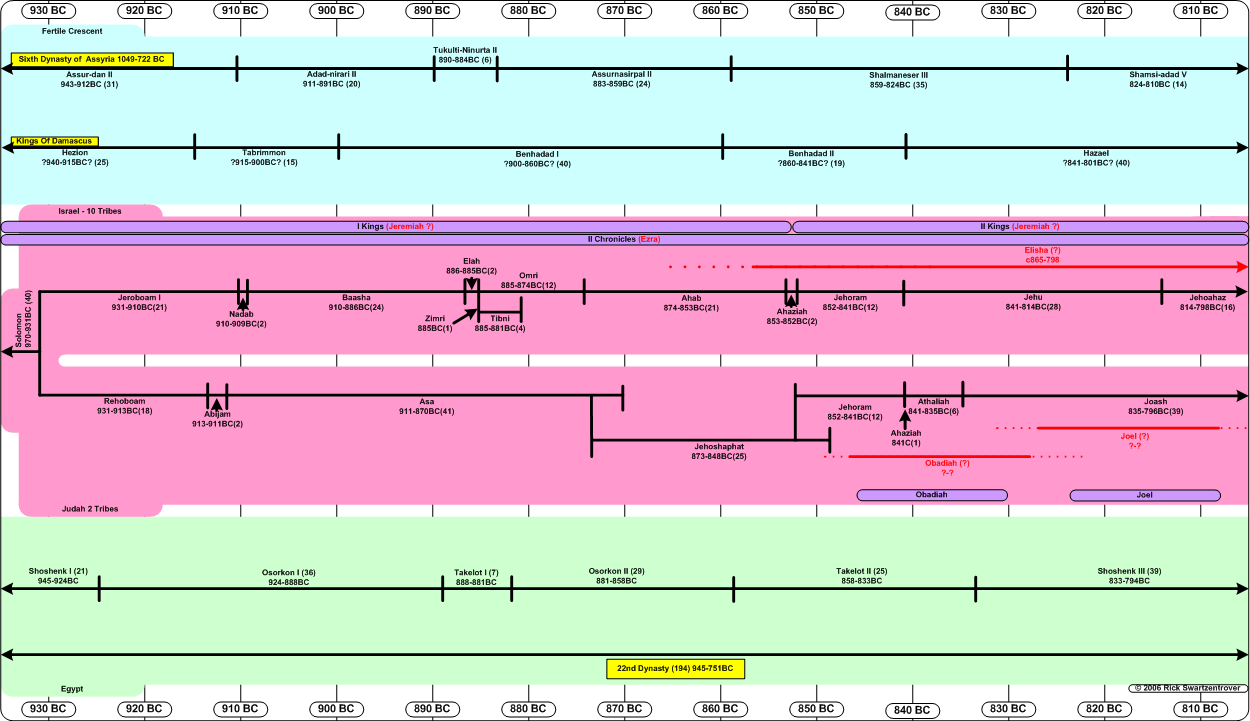 Printable Bible Timeline Chart