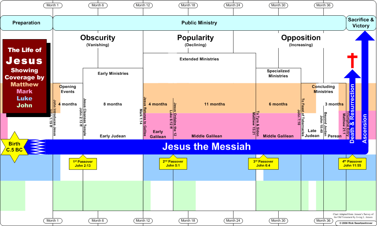 4 Gospels Chart