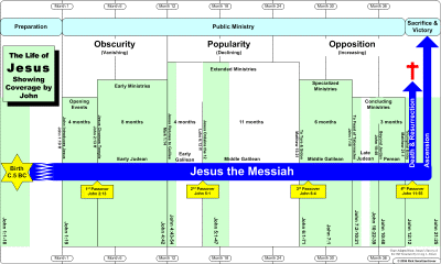 Life of Jesus Showing Coverage by John.gif (61076 bytes)