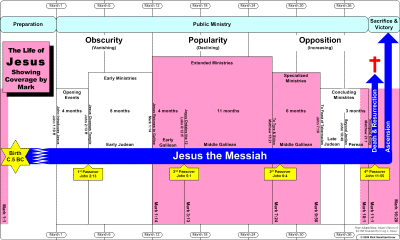 Life of Jesus Showing Coverage by Mark.gif (57750 bytes)