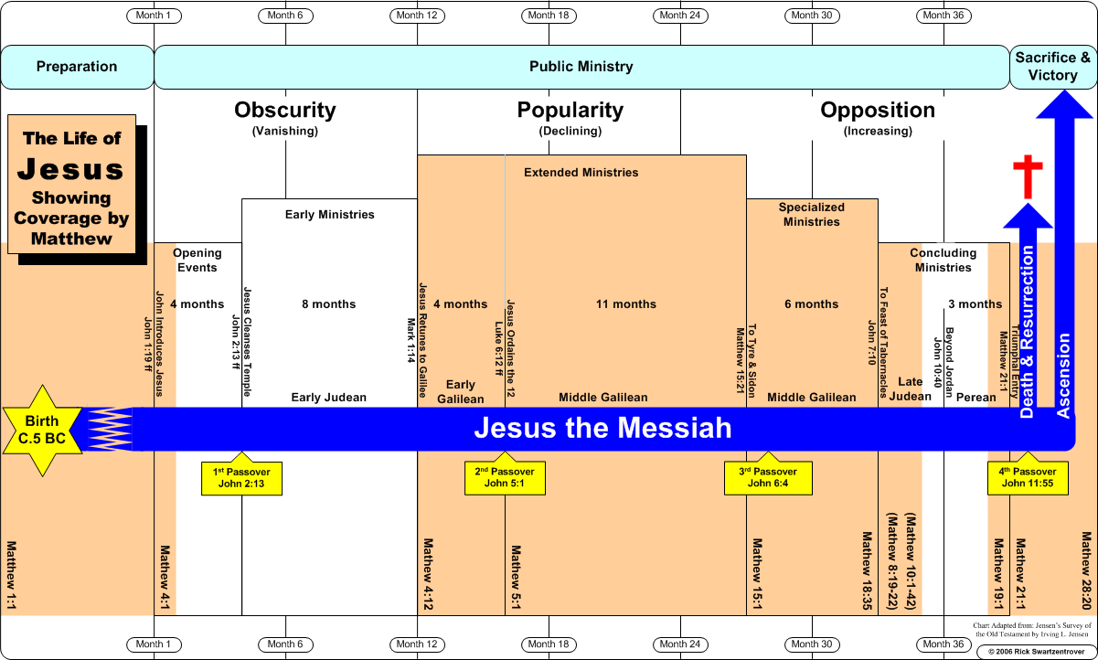 Jesus Life Timeline Chart