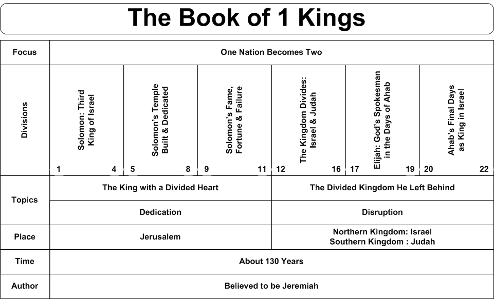 http://www.swartzentrover.com/cotor/bible/Bible/Bible%20Charts/Chart%20of%201%20Kings.gif