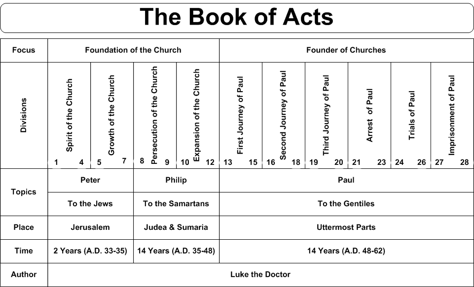 Conversions In Acts Chart