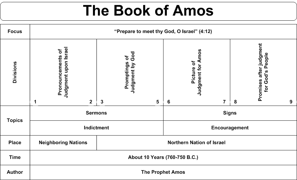 O As A Amos An Chart