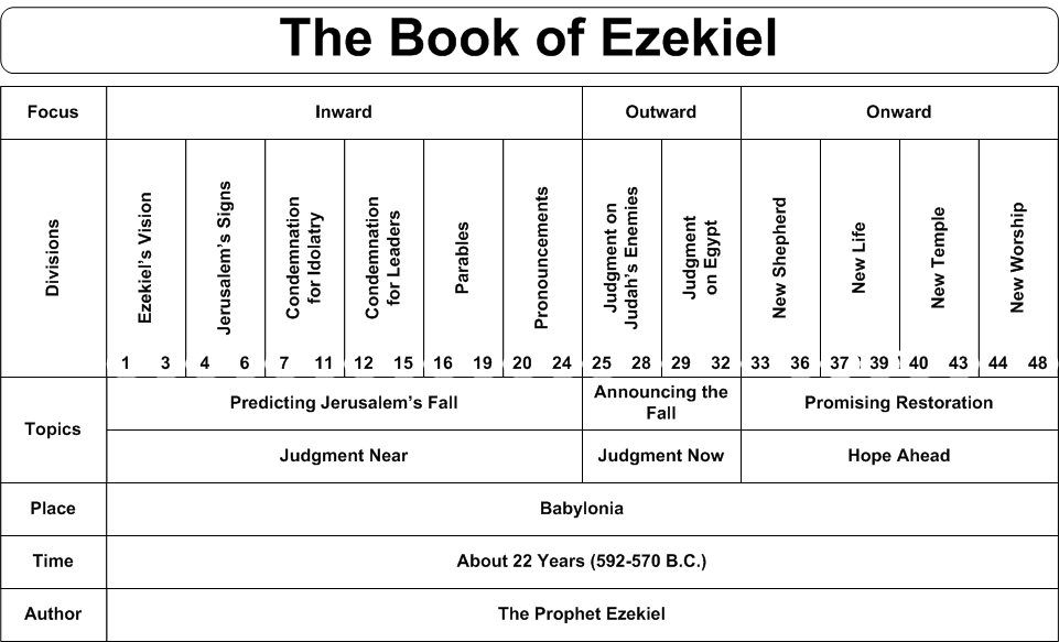 Ezekiel Timeline Chart