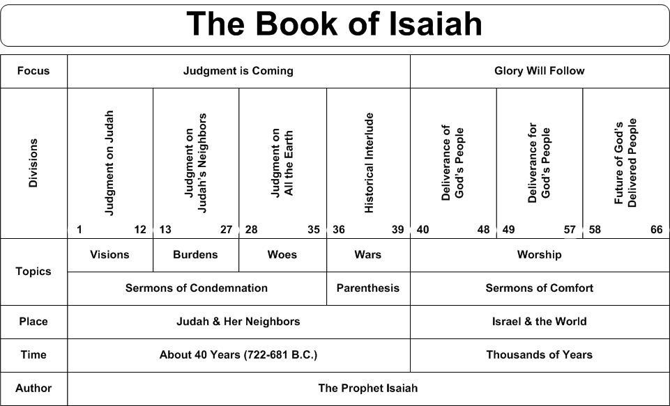 Isaiah Timeline Chart