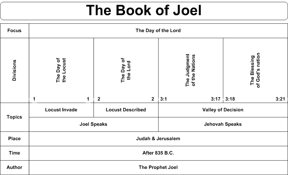 Bible Structure Chart