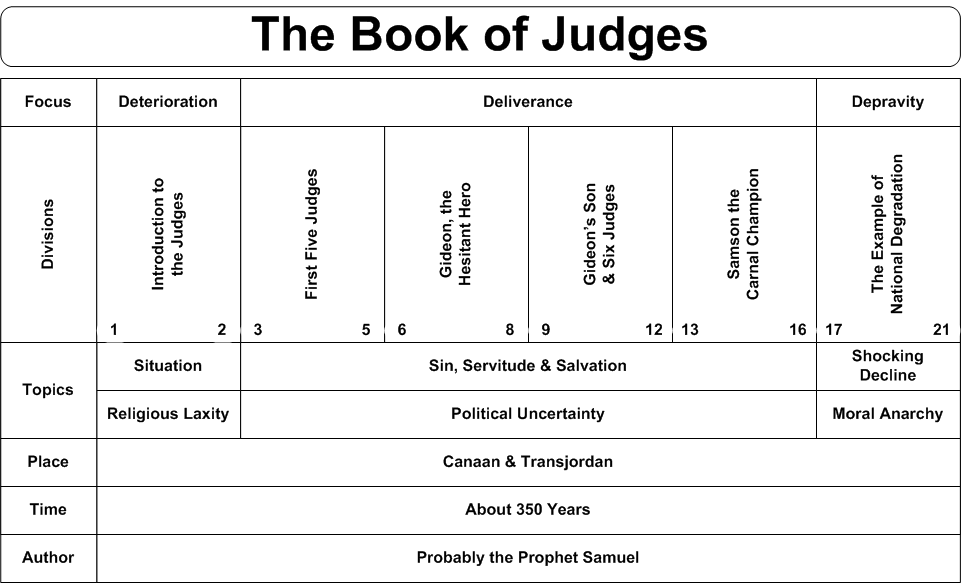 Judges Of Israel Chart