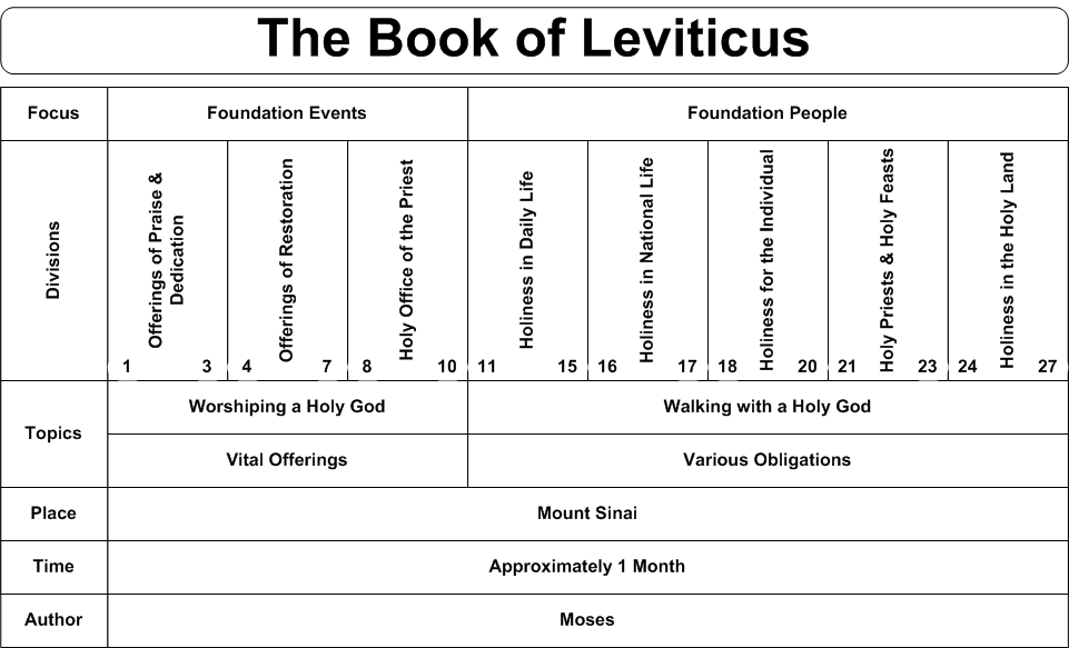 Old Testament Sacrifices Chart