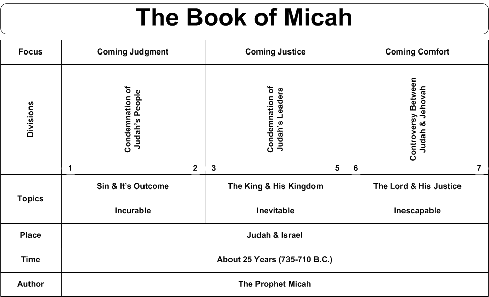 Prophets Of Bible Chart