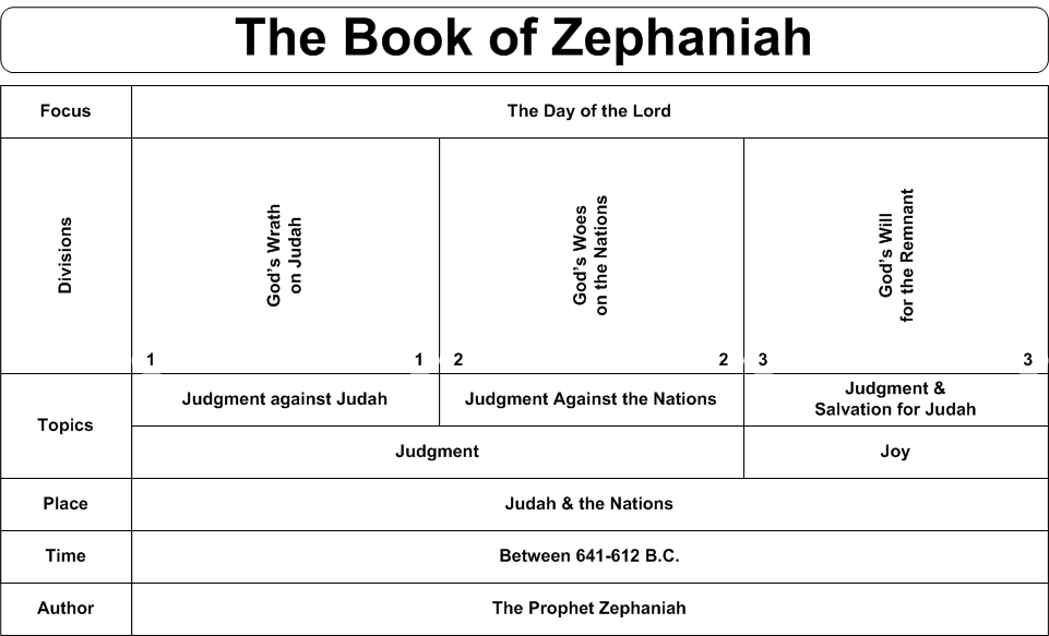 zephaniah summary