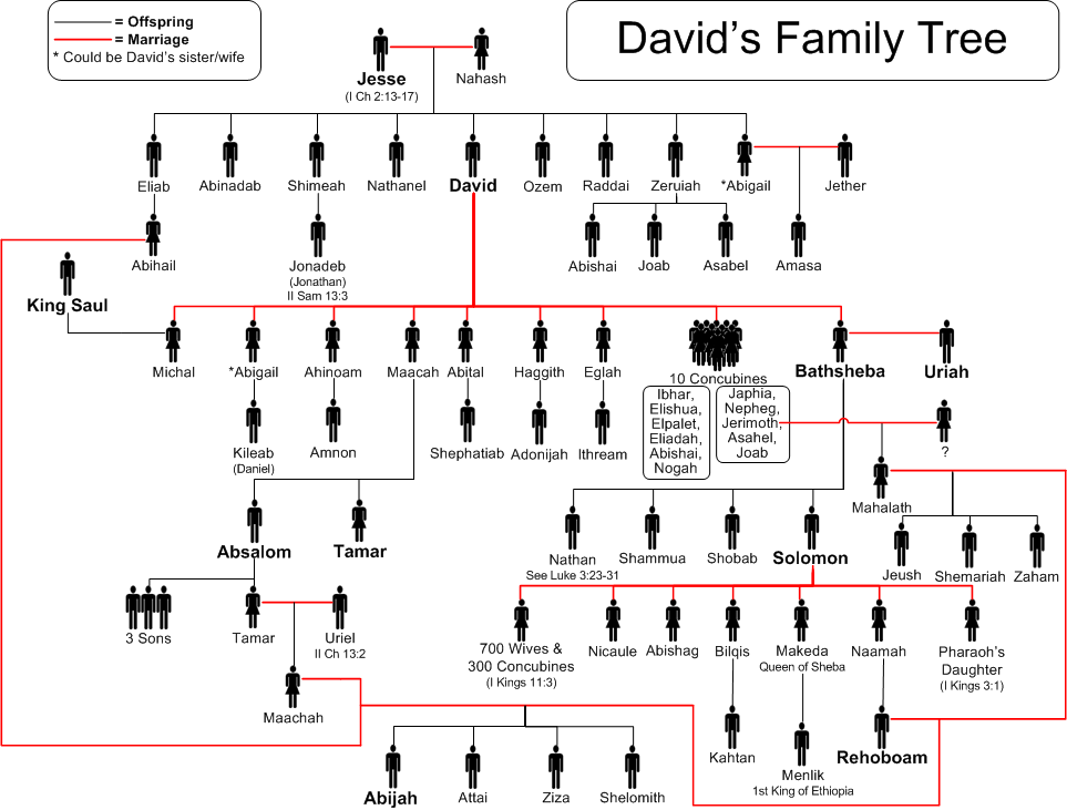 Descendants Of Adam And Chart